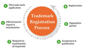 Brand registration in Bangalore